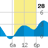 Tide chart for Lostmans River entrance, florida on 2022/01/28