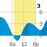 Tide chart for Lostmans River entrance, florida on 2022/01/3