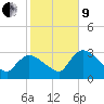 Tide chart for Lostmans River entrance, florida on 2022/01/9