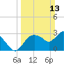 Tide chart for Lostmans River entrance, Biscayne Bay, Florida on 2022/03/13