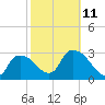 Tide chart for Lostmans River entrance, Biscayne Bay, Florida on 2023/02/11