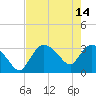 Tide chart for Lostmans River entrance, Biscayne Bay, Florida on 2023/05/14