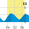 Tide chart for Lostmans River entrance, Biscayne Bay, Florida on 2023/06/11