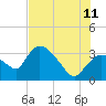 Tide chart for Lostmans River entrance, Biscayne Bay, Florida on 2023/07/11