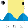 Tide chart for Lostmans River entrance, Biscayne Bay, Florida on 2023/07/9