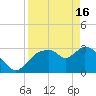 Tide chart for Lostmans River entrance, Biscayne Bay, Florida on 2024/04/16