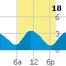 Tide chart for Lostmans River entrance, Biscayne Bay, Florida on 2024/05/18