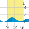 Tide chart for Love Point, Chester River, Maryland on 2021/04/1