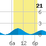 Tide chart for Love Point, Chester River, Maryland on 2022/03/21