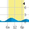 Tide chart for Love Point, Chester River, Maryland on 2022/04/4