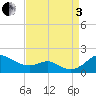 Tide chart for Love Point, Maryland on 2022/09/3