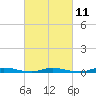 Tide chart for Loveladies Harbor, Barnegat Bay, New Jersey on 2023/03/11
