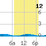 Tide chart for Loveladies Harbor, Barnegat Bay, New Jersey on 2023/03/12
