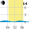 Tide chart for Loveladies Harbor, Barnegat Bay, New Jersey on 2023/03/14