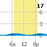 Tide chart for Loveladies Harbor, Barnegat Bay, New Jersey on 2023/03/17
