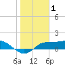 Tide chart for Lower Anchorage, florida on 2022/01/1