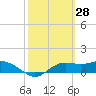 Tide chart for Lower Anchorage, Apalachicola Bay, Florida on 2022/02/28