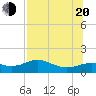 Tide chart for Lower Anchorage, florida on 2022/07/20