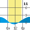 Tide chart for Lower Bryant Landing, Tensay River, Alabama on 2021/01/11