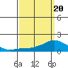 Tide chart for Lower Bryant Landing, Tensay River, Alabama on 2021/03/20