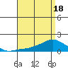 Tide chart for Lower Bryant Landing, Tensay River, Alabama on 2021/04/18