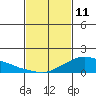 Tide chart for Lower Bryant Landing, Tensay River, Alabama on 2022/02/11