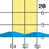 Tide chart for Lower Bryant Landing, Tensay River, Alabama on 2022/02/20