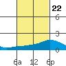 Tide chart for Lower Bryant Landing, Tensay River, Alabama on 2022/02/22
