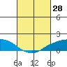 Tide chart for Lower Bryant Landing, Tensay River, Alabama on 2022/02/28