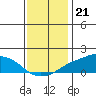 Tide chart for Lower Bryant Landing, Tensay River, Alabama on 2022/12/21