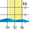 Tide chart for Lower Bryant Landing, Tensay River, Alabama on 2024/03/11