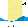 Tide chart for Lower Bryant Landing, Tensay River, Alabama on 2024/03/18