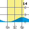 Tide chart for Lower Bryant Landing, Tensay River, Alabama on 2024/05/14