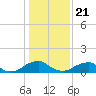 Tide chart for Lower Cedar Point, Potomac River, Maryland on 2021/01/21