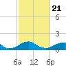 Tide chart for Lower Cedar Point, Potomac River, Maryland on 2021/02/21