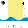 Tide chart for Lower Cedar Point, Potomac River, Maryland on 2021/04/4