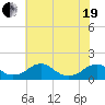 Tide chart for Lower Cedar Point, Potomac River, Maryland on 2021/05/19