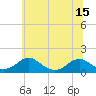 Tide chart for Lower Cedar Point, Potomac River, Maryland on 2021/06/15