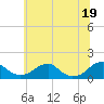 Tide chart for Lower Cedar Point, Potomac River, Maryland on 2021/06/19