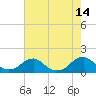 Tide chart for Lower Cedar Point, Potomac River, Maryland on 2021/08/14