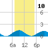 Tide chart for Lower Cedar Point, Potomac River, Maryland on 2022/01/10