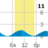 Tide chart for Lower Cedar Point, Potomac River, Maryland on 2022/01/11