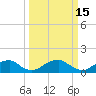 Tide chart for Lower Cedar Point, Potomac River, Maryland on 2022/03/15