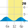 Tide chart for Lower Cedar Point, Potomac River, Maryland on 2022/03/20