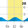 Tide chart for Lower Cedar Point, Potomac River, Maryland on 2022/03/28