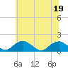 Tide chart for Lower Cedar Point, Potomac River, Maryland on 2022/06/19