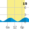 Tide chart for Lower Cedar Point, Potomac River, Maryland on 2022/07/19