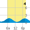 Tide chart for Lower Cedar Point, Potomac River, Maryland on 2022/07/4