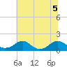 Tide chart for Lower Cedar Point, Potomac River, Maryland on 2022/07/5
