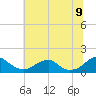 Tide chart for Lower Cedar Point, Potomac River, Maryland on 2022/07/9